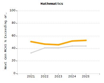 Percentage of kindergarten students enrolled full-day kindergarten line chart