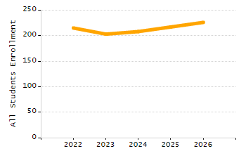 Organization Total Enrollment percentage chart