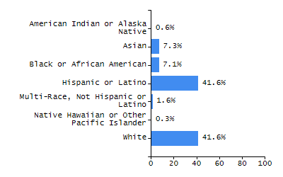 Organization Total Enrollment percentage chart