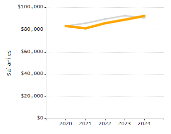 Percentage of school-aged residents enrolled in public school chart