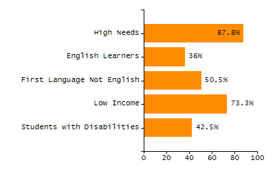 Percentage of students suspended out-of-school at least once chart