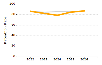 Percentage of school-aged residents enrolled in public school chart