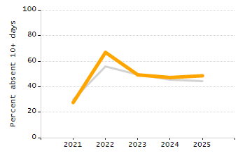 Student attendance absent ten or more days each year chart
