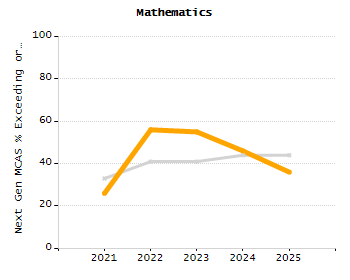 Stability rate chart