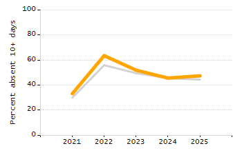 Chronically absent rate chart