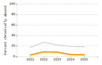 Organization Total Enrollment percentage chart