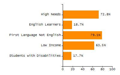 Student attendance absent ten or more days each year chart