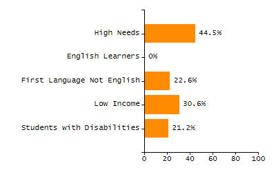 5-year cohort graduation rate chart