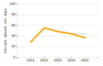Organization Total Enrollment percentage chart