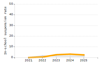 Organization Total Enrollment percentage chart