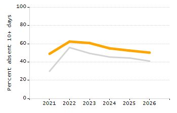 Percentage of students suspended in-school at least once chart