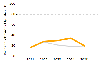 Dropout rate chart