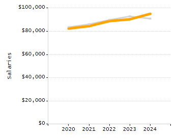 Organization Total Enrollment percentage chart