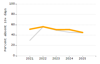 Organization Total Enrollment percentage chart