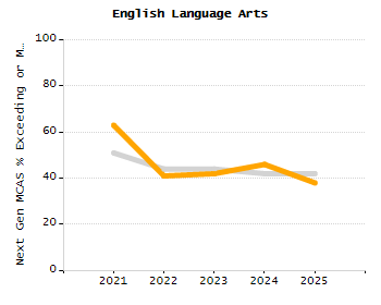 Dropout rate chart