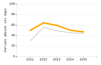 Percentage of kindergarten students enrolled full-day kindergarten line chart