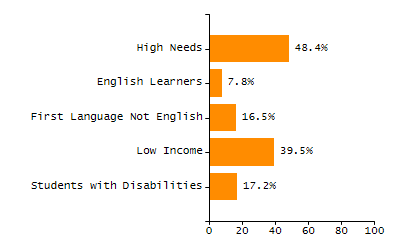 Percentage of students suspended out-of-school at least once chart