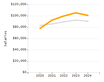 Percentage of school-aged residents enrolled in public school chart