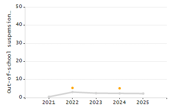 Percentage of school-aged residents enrolled in public school chart