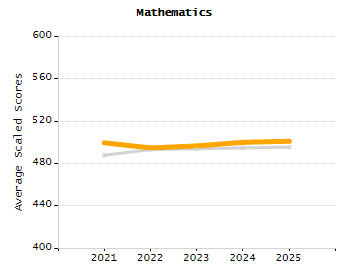 4-year cohort graduation rate chart