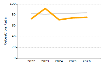 Organization Total Enrollment percentage chart