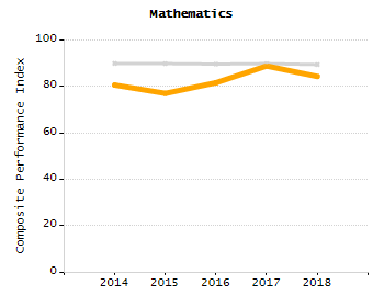 Organization Total Enrollment percentage chart