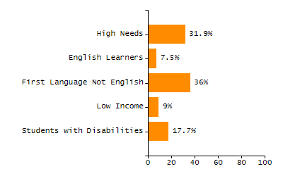 Dropout rate chart
