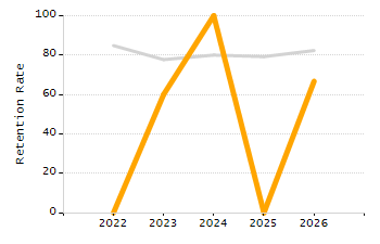 Percentage of students suspended out-of-school at least once chart