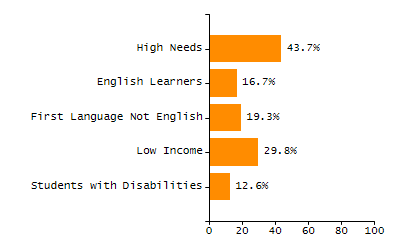 Percentage of kindergarten students enrolled full-day kindergarten line chart