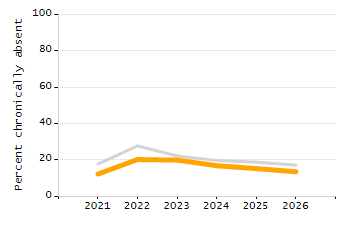 Dropout rate chart