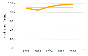 Percentage of school-aged residents enrolled in public school chart