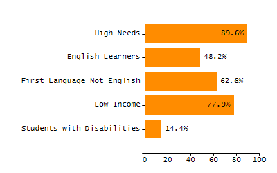 Percentage of school-aged residents enrolled in public school chart