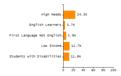 Organization Total Enrollment percentage chart