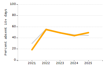 Percentage of students suspended out-of-school at least once chart
