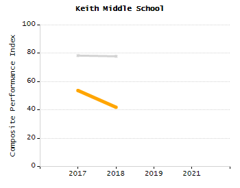 Percentage of school-aged residents enrolled in public school chart