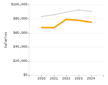 Dropout rate chart