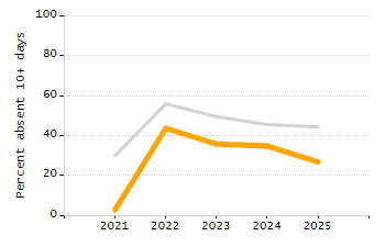 Organization Total Enrollment percentage chart