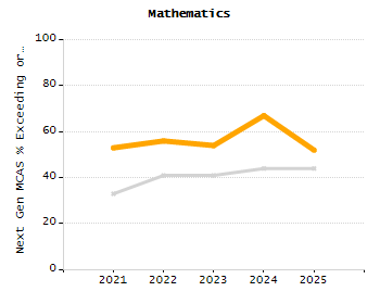 Organization Total Enrollment percentage chart