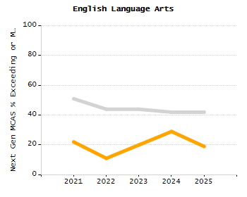 Percentage of students suspended in-school at least once chart