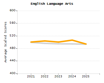 Organization Total Enrollment percentage chart