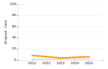 5-year cohort graduation rate chart