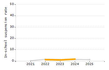 5-year cohort graduation rate chart