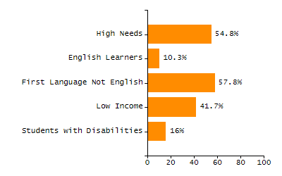Percentage of kindergarten students enrolled full-day kindergarten line chart