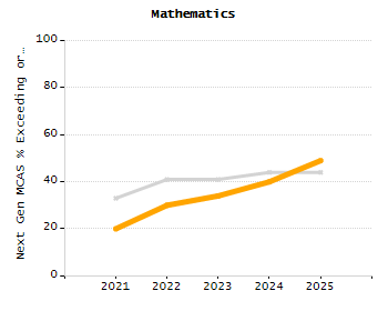 Organization Total Enrollment percentage chart
