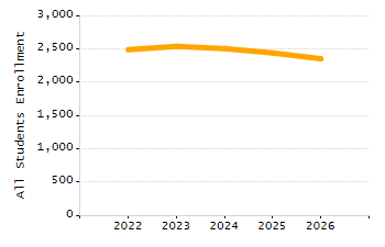 Percentage of students suspended out-of-school at least once chart