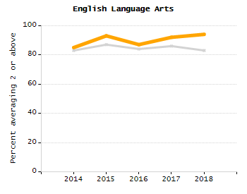 Percentage of kindergarten students enrolled full-day kindergarten line chart