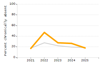 Organization Total Enrollment percentage chart