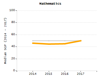 Organization Total Enrollment percentage chart