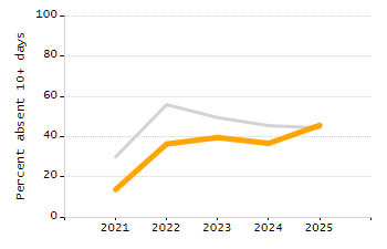 Percentage of kindergarten students enrolled full-day kindergarten line chart