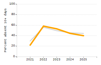 Student attendance absent ten or more days each year chart